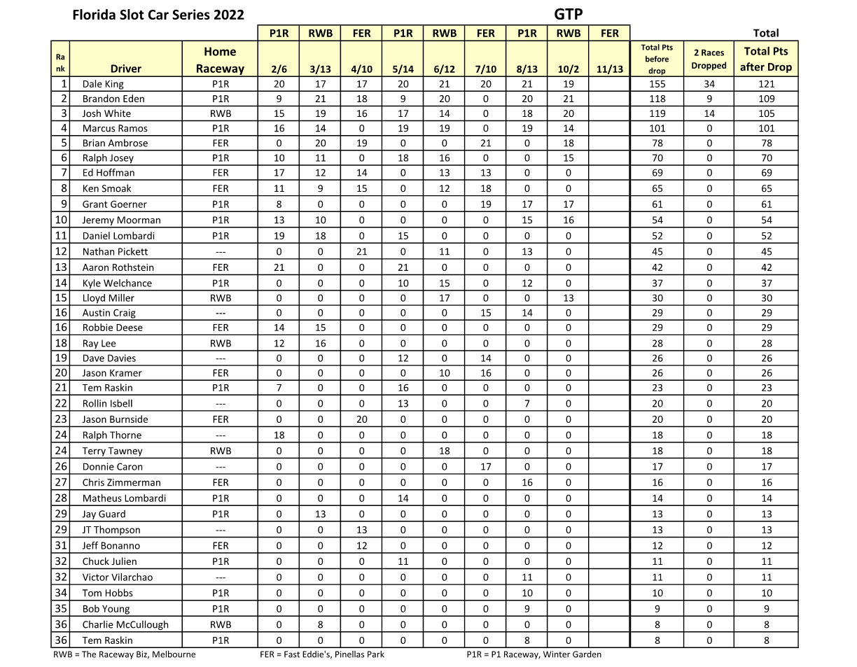 FSCS 2022 - Driver Standings thru 2022-10-02 races_GTP.gif