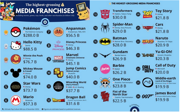 Media Franchises 2025.png